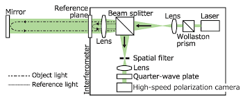 The air's pressure wave impacts the surface, transmitting some of its energy into it. Seeing The Sound We Hear Optical Technologies For Visualizing Sound Wave