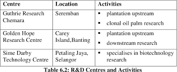 Sime darby research sdn bhd. Pdf Mergers And Value Creation A Case Study Of Sime Darby Berhad Semantic Scholar