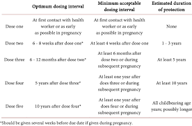 Tetanus Toxoid Vaccination Schedule For Pregnant Women And