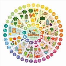 Vitamin Vegan Food Sources And Functions Rainbow Wheel Chart