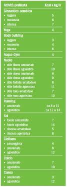 Si tratta di una dieta ideale per le donne poco attive, basse di un simile schema può essere seguito per sei giorni, mentre la domenica si può fare un pasto libero, a pranzo o a cena, in sostituzione del pranzo o della cena del. Quante Calorie Si Consumano Con L Attivita Fisica Educazione Nutrizionale Grana Padano