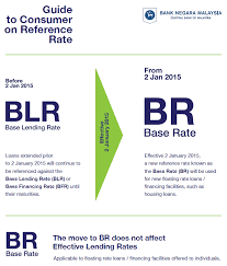 Banks in the country have raised their lending rates following the bank negara malaysia's (bnm) decision to increase the overnight policy rate (opr) by 25 basis points (bps) from 3% previously to 3.25%. Latest Base Rates Br Base Lending Rate Blr Interest Rates Mypf My