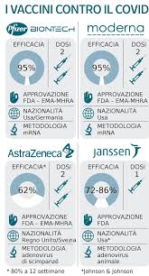 L' agenzia europea per i medicinali (ema) ha ricevuto la richiesta di autorizzazione per il vaccino contro il coronavirirus realizato da astrazeneca e l'università di oxford. Differenze Vaccini Covid Astrazeneca Moderna Pfizer Janssen Sputnik Curevac Novavax Corriere It