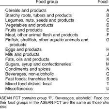 Ontology development 101 is the method of ontology modeling. Pdf Issues In The Development And Use Of Food Composition Databases