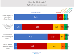 Recorded from sky news, the brexit election, 13 december 2019. How Britain Voted And Why My 2019 General Election Post Vote Poll Lord Ashcroft Polls