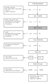 Evaluation Of Child With Simple Febrile Seizure In The