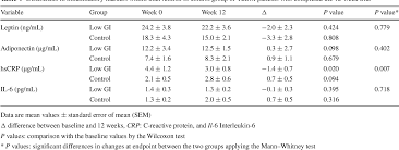 Even tropical fruits like bananas, mangoes, and papayas tend to have a lower glycemic index than typical desserts. The Effect Of Consumption Of Low Glycemic Index And Low Glycemic Load Desserts On Anthropometric Parameters And Inflammatory Markers In Patients With Type 2 Diabetes Mellitus Semantic Scholar