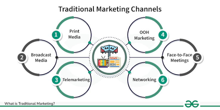 Traditional Marketing : Meaning, Importance, Channels, Advantages and Disadvantages - GeeksforGeeks