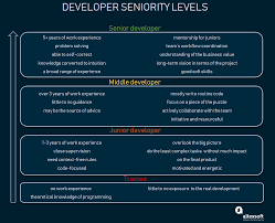 That's what many young people discover as they search for their first jobs. Software Engineer Qualification Levels Junior Middle And Senior Altexsoft