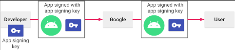 To help you publish your application for as many devices as possible, google play allows you to publish multiple apks under the same application . Sign Your App Android Developers
