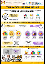 Malaysia tourism news & updates. Department Of Statistics Malaysia Official Portal