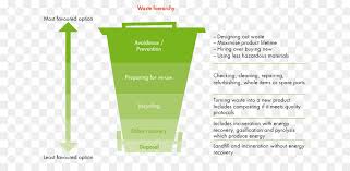 Vermeidung im sinne des krwg ist. Abfallhierarchie Die Abfallvermeidung Waste Resources Action Programme Verschwendung Von Lebensmitteln Andere Png Herunterladen 700 427 Kostenlos Transparent Grun Png Herunterladen