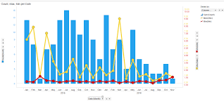 analytics spotfire line chart with min max bars stack