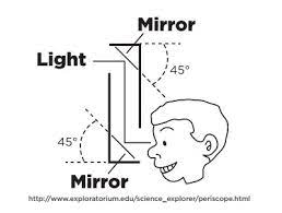 Any object in the line of sight reflects the light making it visible in the periscope. Periscopes Science World