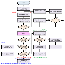 Energies Free Full Text Power Curve Fitting Control