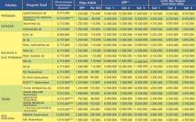 Rp 15.000.000 per semester (semester 9 dan seterusnya). Biaya Kuliah Universitas Pgri Yogyakarta Upy Yogyakarta Tahun 2019 2020 Terbaru Biaya Info