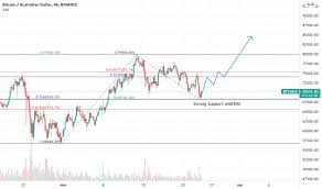 Btc Aud Bitcoin To Aud Price Chart Tradingview