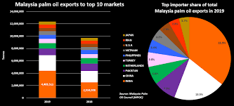 Prices are recorded weekly on the rotterdam market. India S Import Curbs Deal Big Blow To Malaysian Palm Oil Reuters