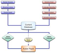 production workflow architecture for the avatar system the