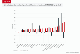 Exports are more diffuse, with five partners receiving approximately half of eu exports. Asia Trade Brieï¬ng Global Trade Review Gtr