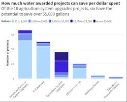 Here is How the State Board Utilized $100 Million in Water Conservation  Grant Funds | Jon P | NewsBreak Original