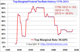 Top Marginal Us Federal Tax Rates From 1776 Through 2013