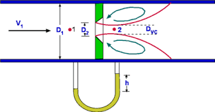 flow through a sharp edged orifice