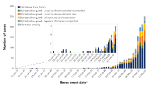 A Retrospective Analysis Of The Start Of The Covid 19 Epidemic In Canada And Worldwide Ccdr 46 7 8 Canada Ca