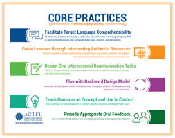 Infographic On The Core Practices For Language Teachers From Actfl Language Teaching World Languages Learning Languages