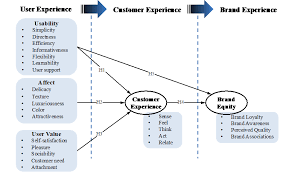 Conceptual Model The Flow Of User Experience To Customer Experience To Brand Experience Hye Jin Lee Ka Brand Experience Customer Experience Brand Loyalty
