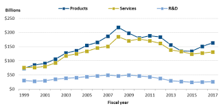 How Much Dod Spends On Contract Obligations