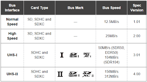 Maybe you would like to learn more about one of these? Sd Card Speed Classes Grades Bus Modes And File Systems Explained Pc Perspective