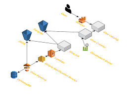 How Goodreads Offloads Amazon Dynamodb Tables To Amazon S3 And Queries Them Using Amazon Athena Amazon Web Services Athena Goodreads Big Data