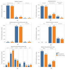 Are not paying attention to road conditions Comparison Of Motor Vehicle Involved E Scooter And Bicycle Crashes Using Standardized Crash Typology Sciencedirect