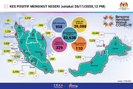 Namun, terdapat kawasan yang padat penduduk dan juga kawasan yang jarang penduduk. Kenyataan Akhbar Kpk 20 November 2020 Situasi Semasa Jangkitan Penyakit Coronavirus 2019 Covid 19 Di Malaysia From The Desk Of The Director General Of Health Malaysia