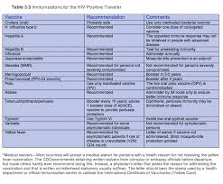 vaccines for travel travel health guide 2019 online book