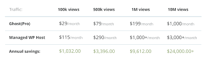 Wordpress is used more than 41% of the entire web. Ghost The Simple Powerful Wordpress Alternative