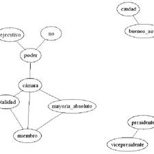 Automatically Generated Concept Map Of Argentine Constitution 3 Discussion Download Scientific Diagram Serie de guerras civiles ocurridas entre 1814 y 1880 en la argentina (es);