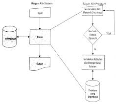 Na=1p+2tgs+3uts+4uas/10 bilai nilai akhir lebih dari atau sama dengan 6.5 maka mahasiswa dinyatakan lulus. 11 Contoh Flowchart Beserta Jenisnya Lengkap Studi Kasus
