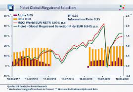 In questa guida esamineremo insieme le. Fonds Sjb Blog Fondsecho Pictet Global Megatrend Selection P Dy Eur
