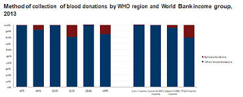 This statistic displays the results of a survey asking individuals about their disposition towards blood donation in malaysia in 2018. Http Www Fiods Ifbdo Org Wp Content Uploads 2018 05 Worldwide Blood Donation 2018 Pdf