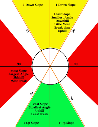 Green Reading Aimpoint Golf