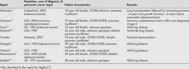 Cystic fibrosis is an inherited disease characterized by the buildup of thick, sticky mucus that can in people with cystic fibrosis, mucus often damages the pancreas, impairing its ability to produce. Pancreatic Cancer In Cystic Fibrosis Patients Download Table