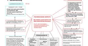 Unterrichtsentwurf Biologie Unsere Sinne Unterrichtsmaterial Im Fach Biologie In 2020 Biologie Kinder Lernen Unterrichtsmaterial