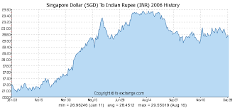 Singapore Dollar Sgd To Indian Rupee Inr History Foreign