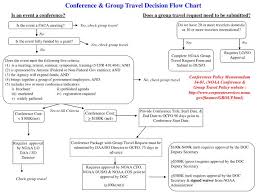 Ppt Conference Group Travel Decision Flow Chart