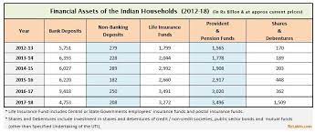 Financial Assets Savings Of The Households 2012 2018 Financial Asset Investment In India Investing