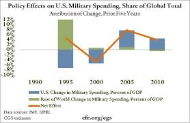 trends in u s military spending council on foreign relations