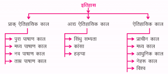 इतिहास किसे कहते हैं? 
