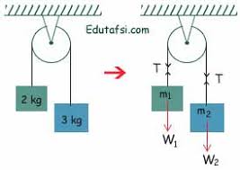 Sebuah benda masanya 10 kg digantung dengan 2 tali t1 dan t2. Pembahasan Soal Un Fisika Tentang Sistem Katrol